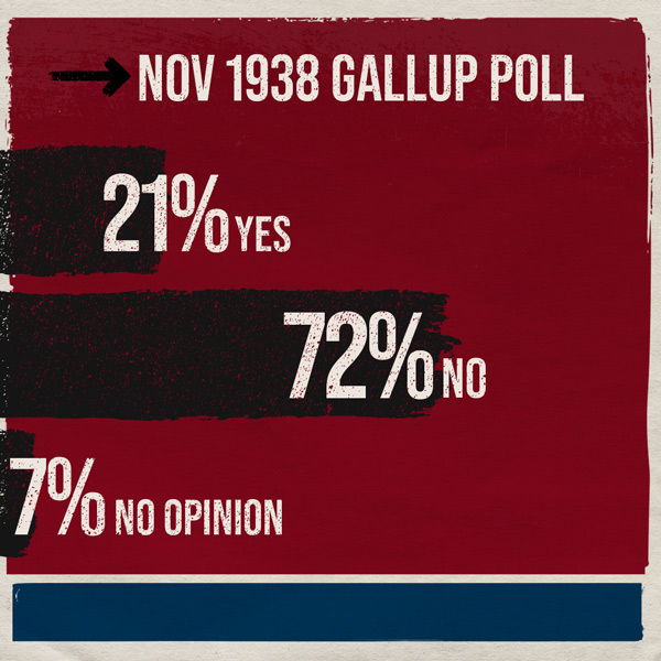 21% Yes; 72% No; 7% No opinion; Nov 1938 Gallup Poll