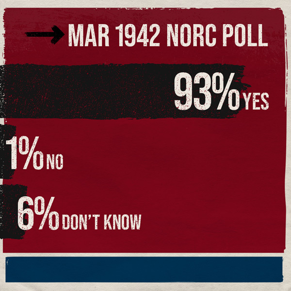 93% Yes; 1% No; 6% Don’t know; Mar 1942 NORC Poll