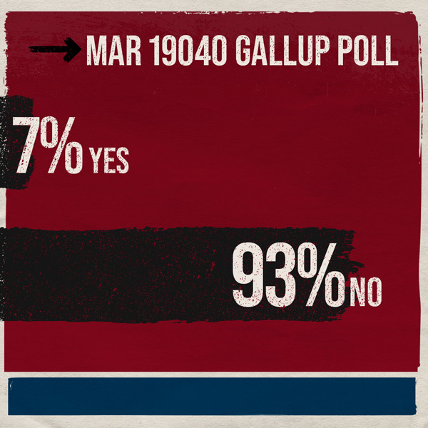 7% Yes; 93% No; May 1940 Gallup Poll