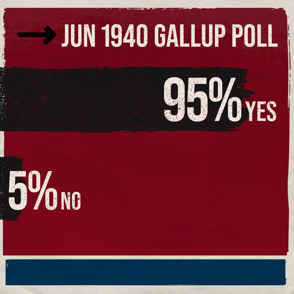 95% Yes; 5% No; Jun 1940 Gallup Poll