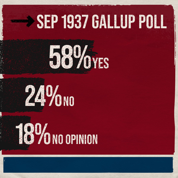 58% Yes 24% No 18% No opinion; Sep 1937 Gallup Poll