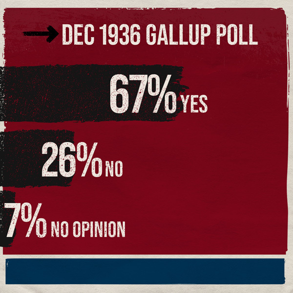 7% Yes; 26% No; 7% No opinion; Dec 1936 Gallup Poll
