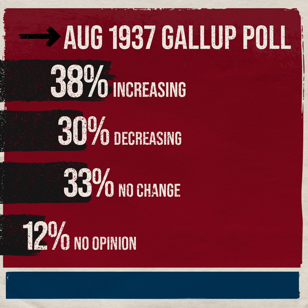 38% Increasing; 30% Decreasing; 32% No change; 12% No opinion; Aug 1937 Gallup Poll